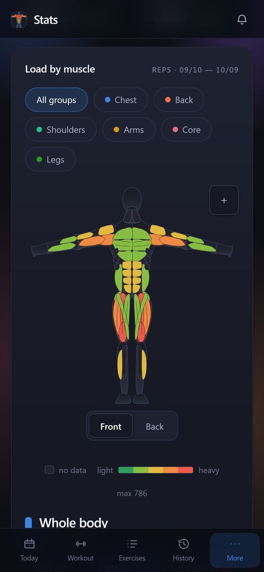 Load on 40 muscles